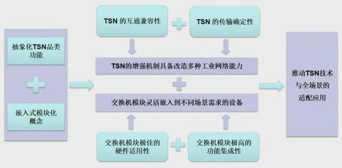 三旺通信發布TSN模塊技術白皮書 邁向全場景覆蓋的信息技術新紀元